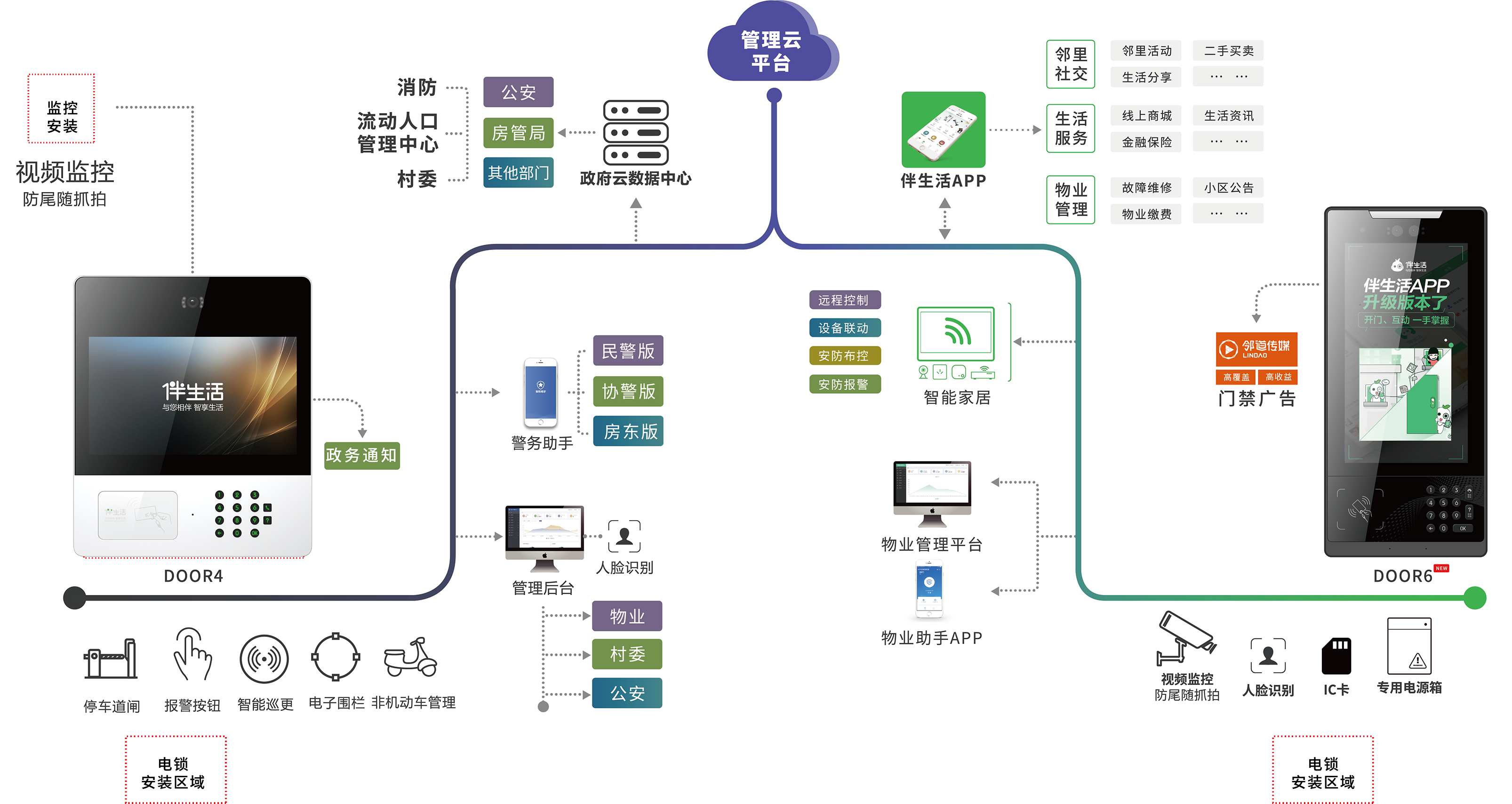 1云對(duì)講方案墻+門(mén)禁機(jī)設(shè)計(jì).png